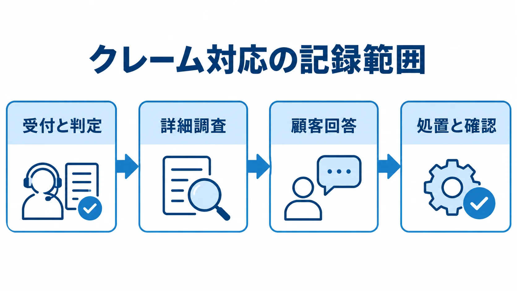 クレーム対応で記録する受付から処置・確認までの流れ 受付と判定から詳細調査、顧客回答、処置と確認へ進むクレーム対応の流れを示した図解。