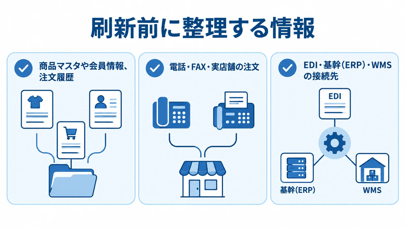 通販システム刷新前に整理する情報項目を示した図 商品マスタや会員情報、注文履歴、複数チャネルの注文、外部接続先を刷新前の確認項目として並べた図。