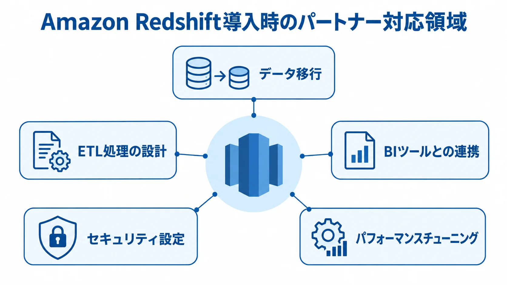 Amazon Redshiftを中央に置き、データ移行やETL設計など5つのパートナー対応領域を周囲に示した図解。