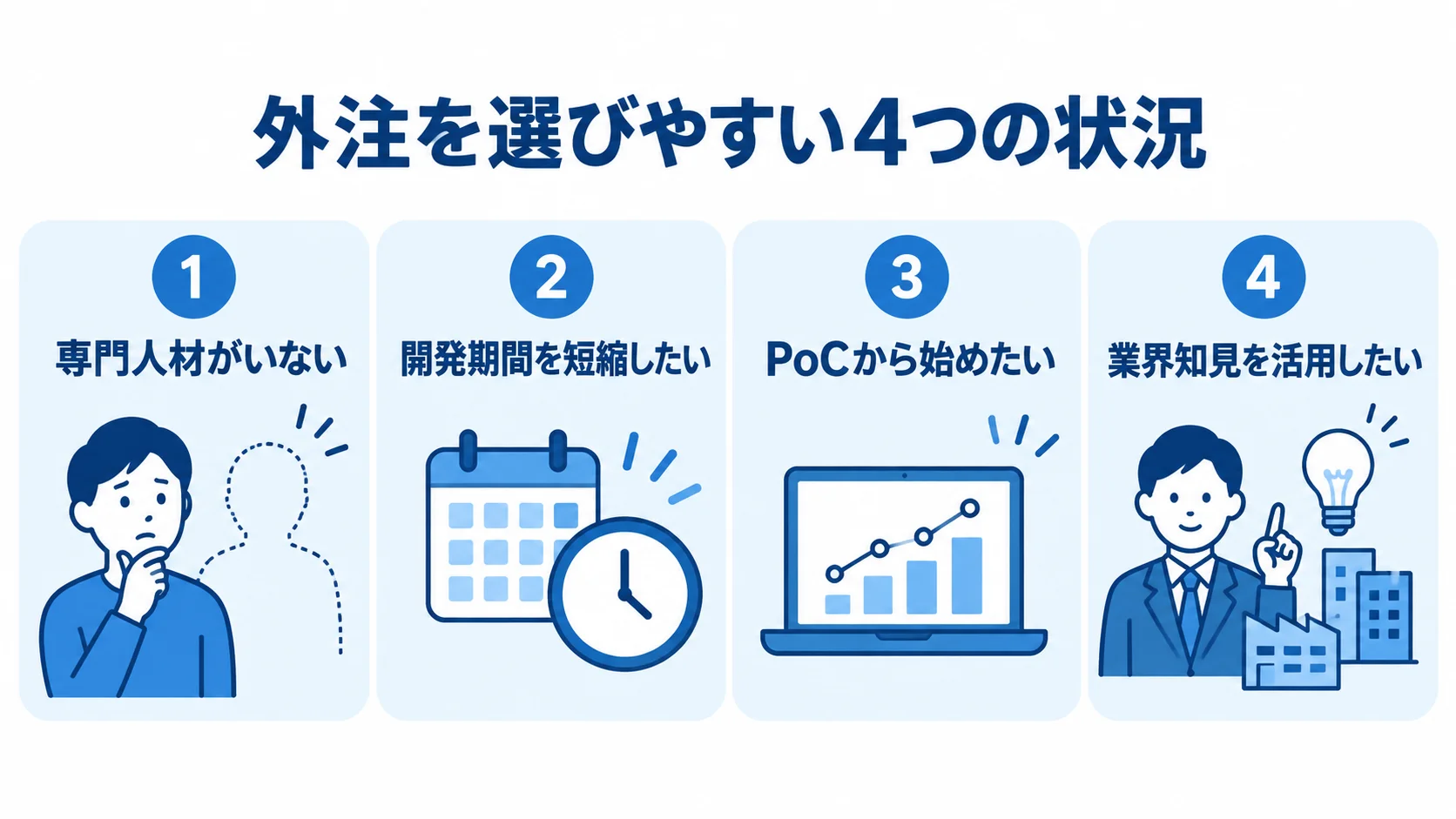 専門人材、開発期間、PoC、業界知見の4つの観点で、外注を選びやすい状況を示す図。
