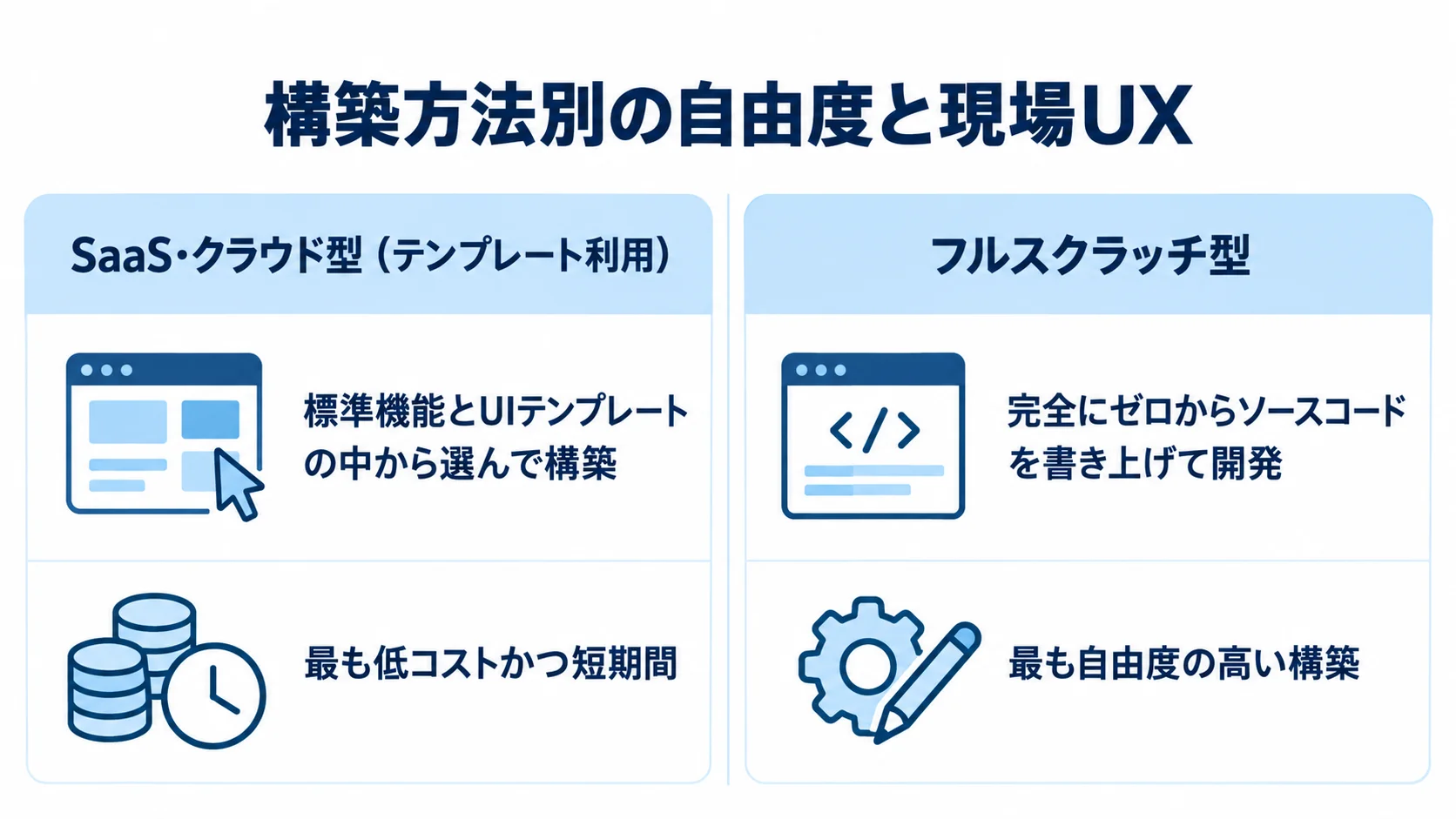 SaaS・クラウド型とフルスクラッチ型を、構築方法と自由度・立ち上げやすさで対比した図。