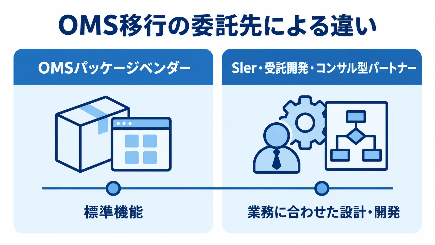 OMSパッケージベンダーとSIer・受託開発・コンサル型パートナーを、標準機能と業務に合わせた設計・開発で比較した図。