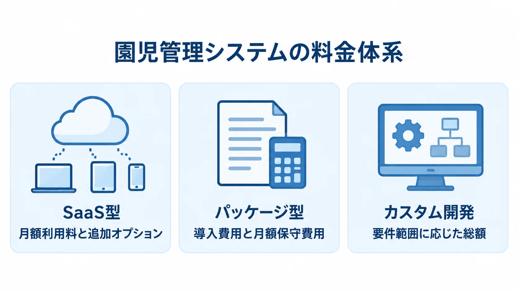 園児管理システムの料金体系別の費用構造 SaaS型、パッケージ型、カスタム開発の費用の決まり方を3つのパネルで示す図。