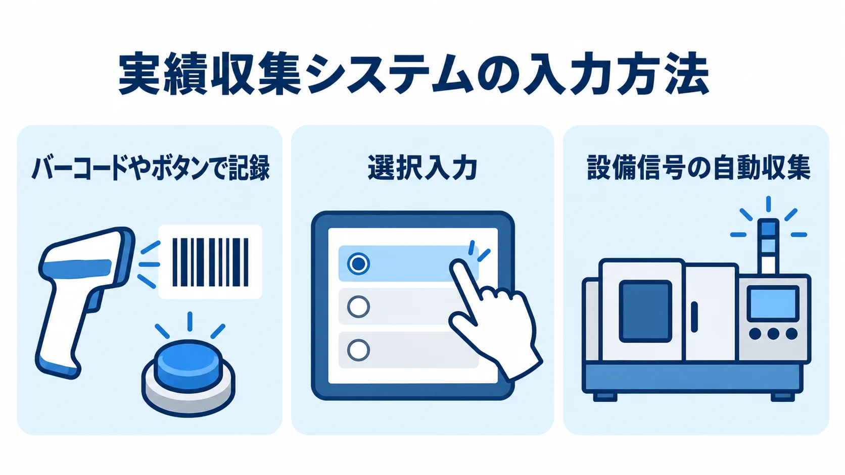 実績収集システムで使う3種類の入力方法 バーコードやボタン、選択入力、設備信号の自動収集を3枚のカードで示した図です。