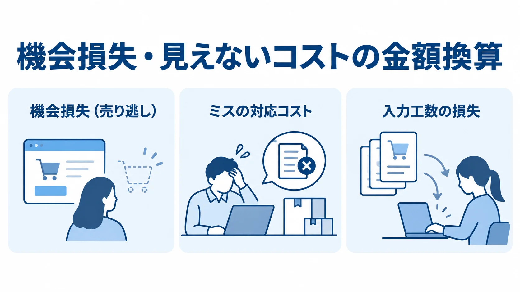機会損失、ミスの対応コスト、入力工数の損失を3枚のカードで示した図解