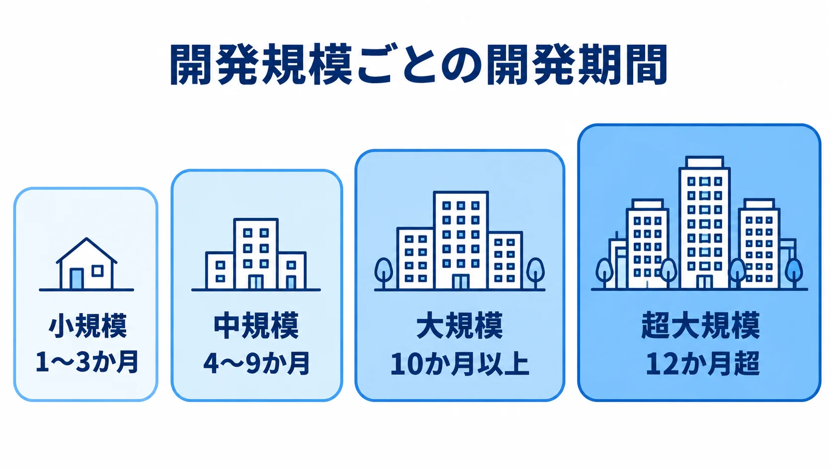 小規模から超大規模まで、開発規模別の期間目安を4枚のカードで示した図。