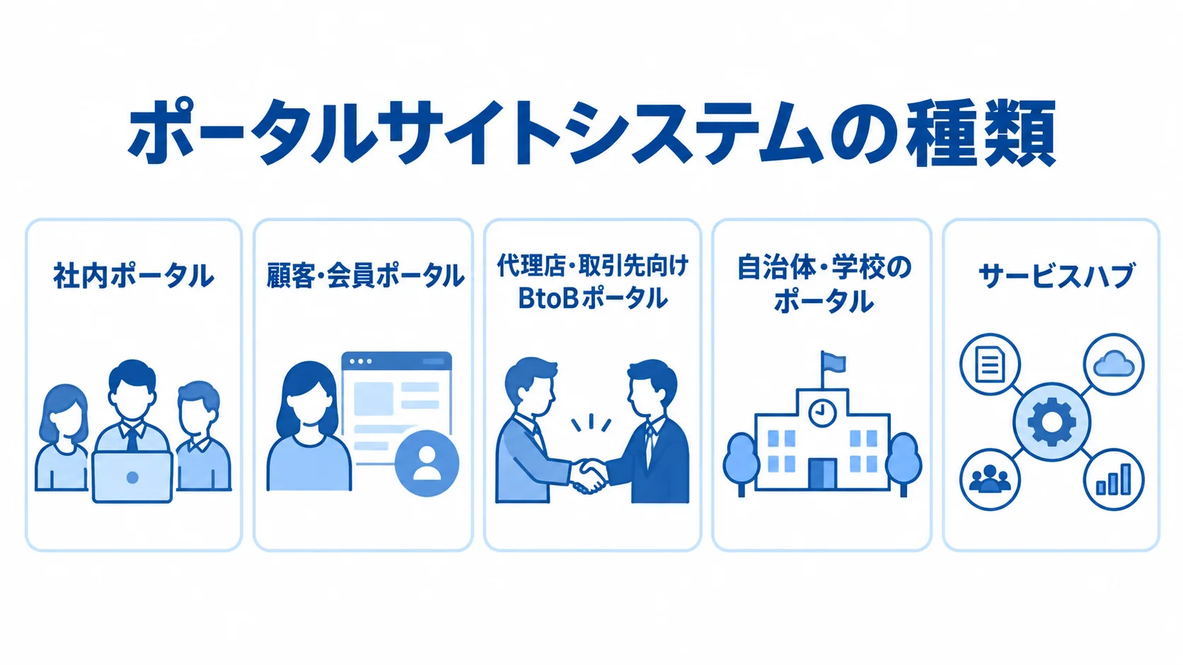 ポータルサイトシステムの種類を示す5つのパネル 社内ポータルや顧客・会員ポータルなど、ポータルサイトシステムの5種類を並べた図解。