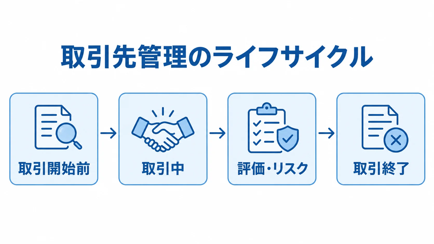 取引先管理のライフサイクルを示す図 取引開始前から取引中、評価・リスクの把握を経て取引終了へ進む流れ図。