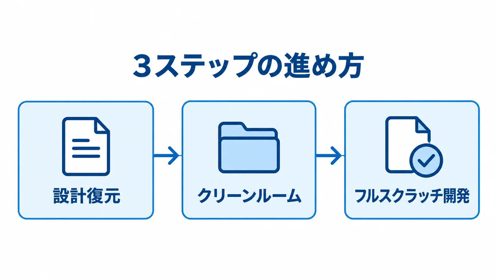 設計復元、クリーンルーム、フルスクラッチ開発の3段階を矢印で示した図。