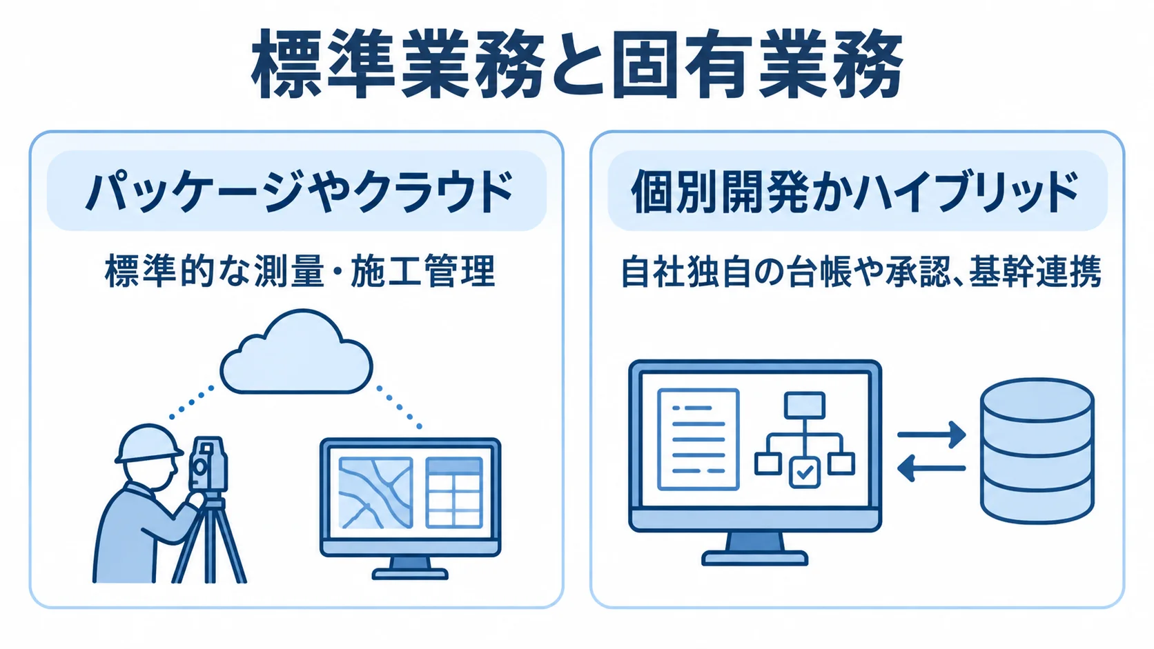 測量データ管理システムの発注形態を標準業務と固有業務で比較 標準的な測量・施工管理に向くパッケージやクラウドと、自社独自の台帳や承認、基幹連携に向く個別開発・ハイブリッドを左右に比較した図。