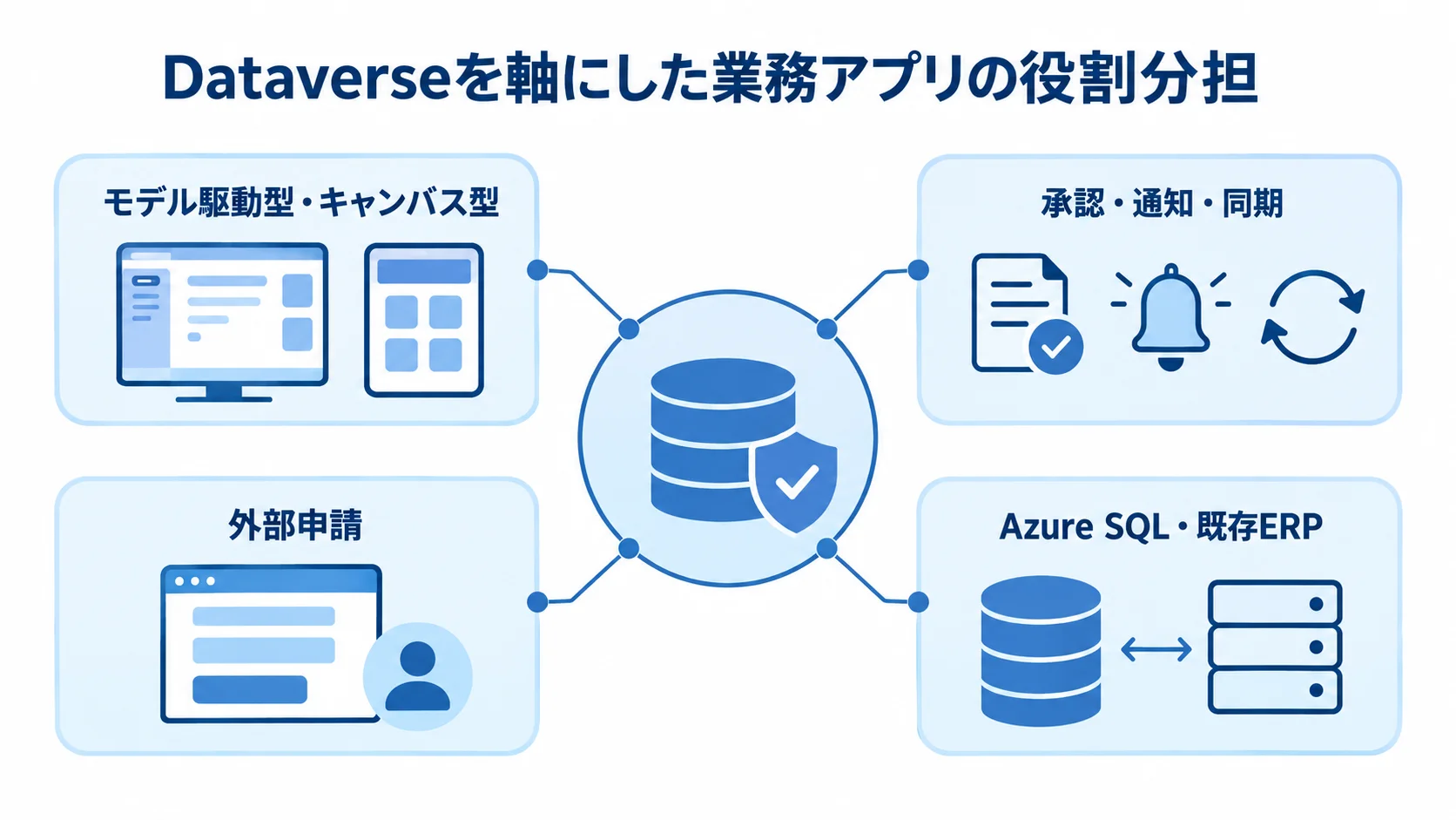 Dataverseを中央に置き、アプリ画面、業務連携、外部申請、基幹処理の役割を周囲に示した図。
