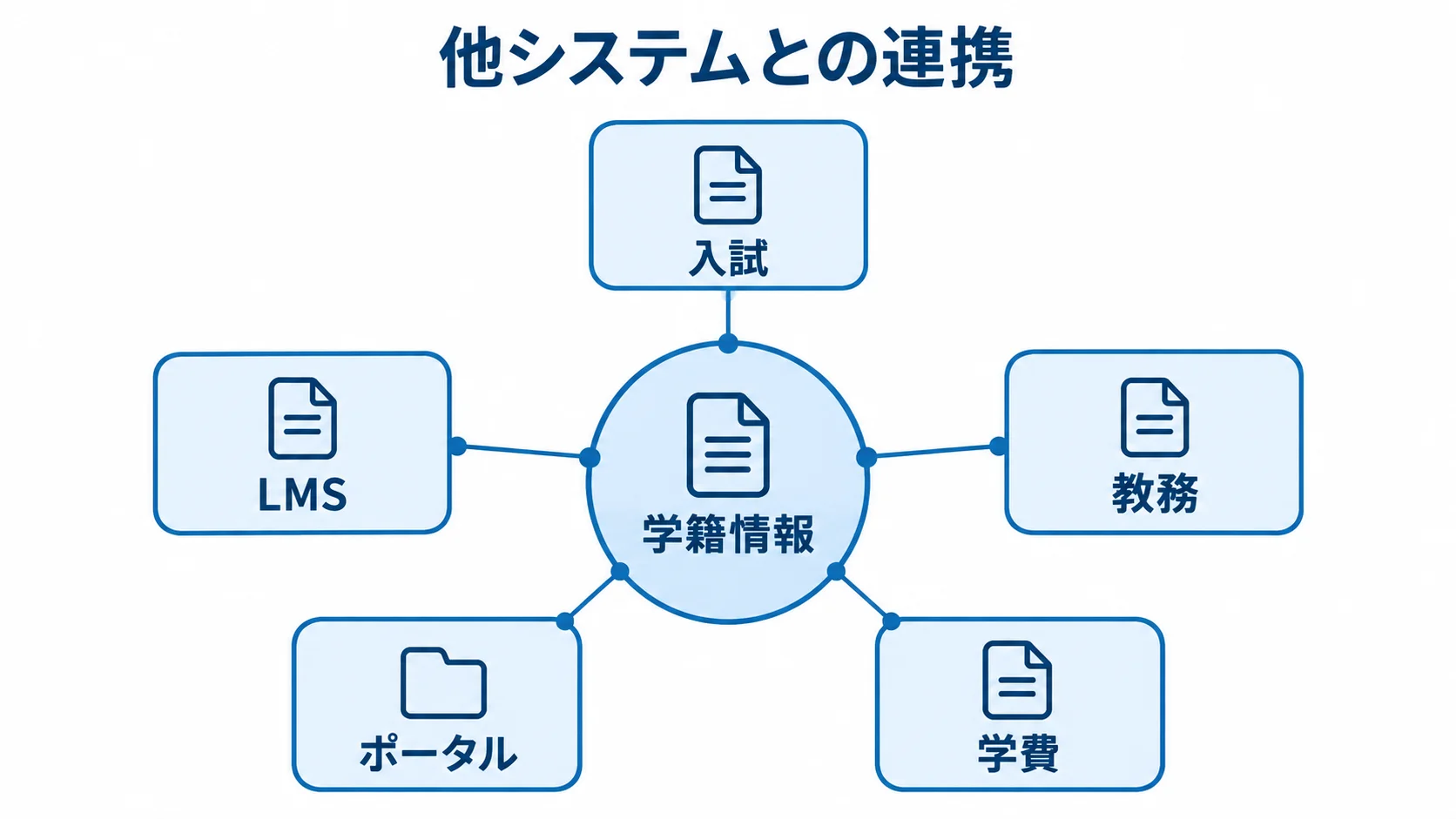 学籍情報を中心にした周辺業務・システムとの連携図 学籍情報を中央に置き、入試、教務、学費、ポータル、LMSを接続先として示した図。