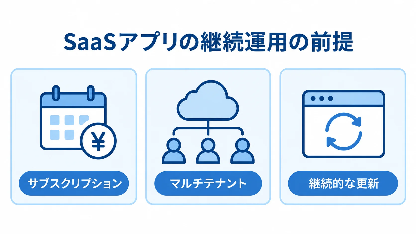 SaaSアプリの設計前提を示す図 SaaSアプリの継続運用を支える3つの前提をカードで示した図解