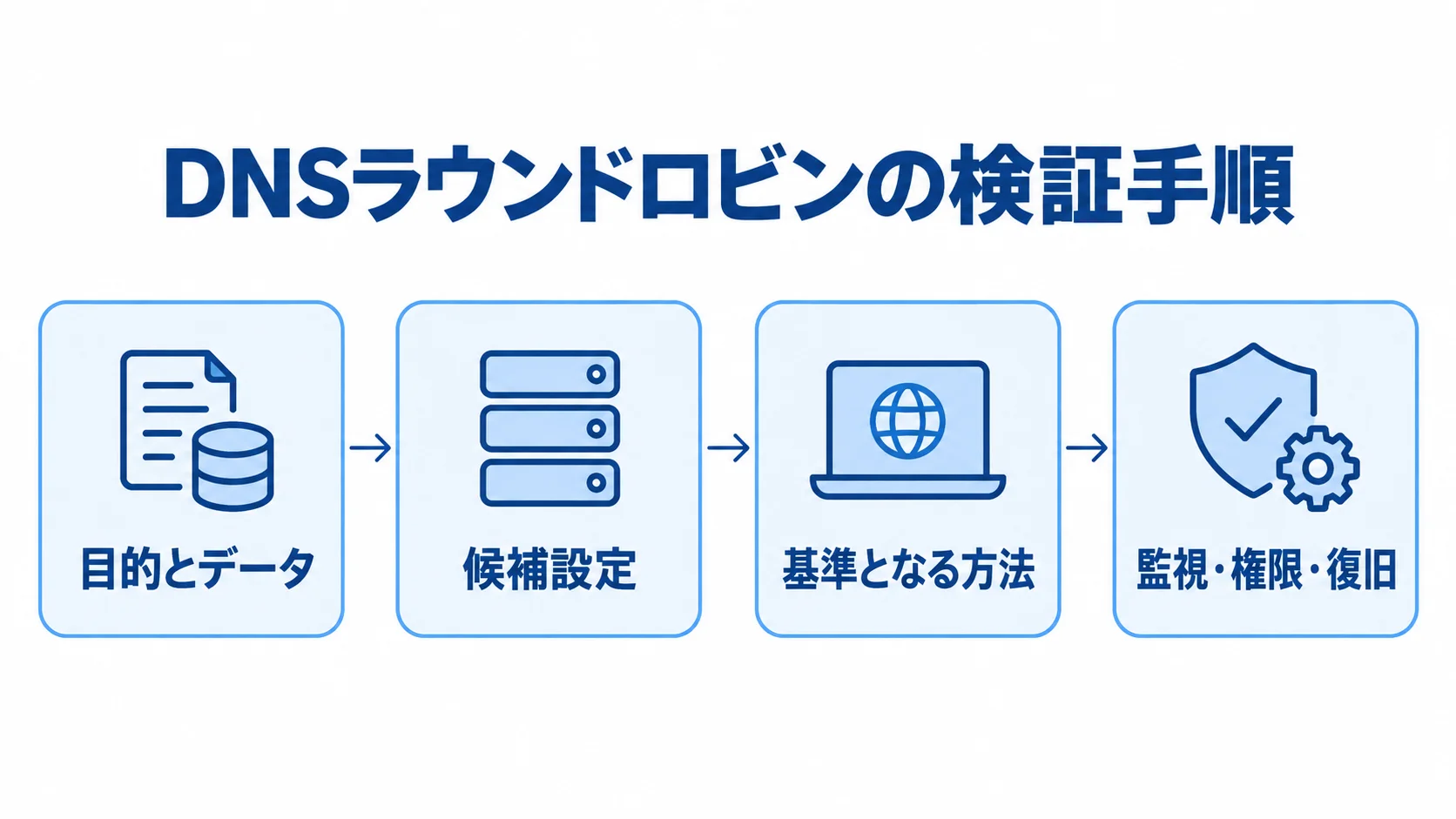 DNSラウンドロビンを検証して運用手順にまとめる流れ 目的とデータの固定から候補設定の検証、基準手法との比較、運用手順までを矢印で示した図。