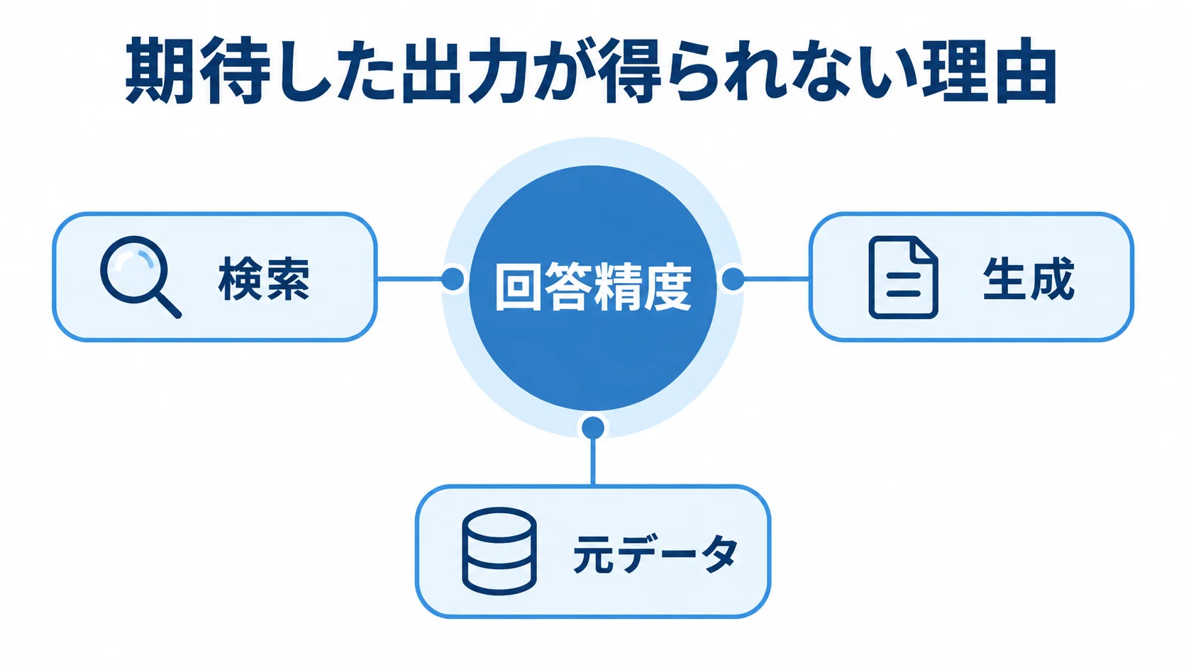 回答精度を見直す3つの要因 回答精度を中心に、検索・生成・元データの3要因を示した注釈図