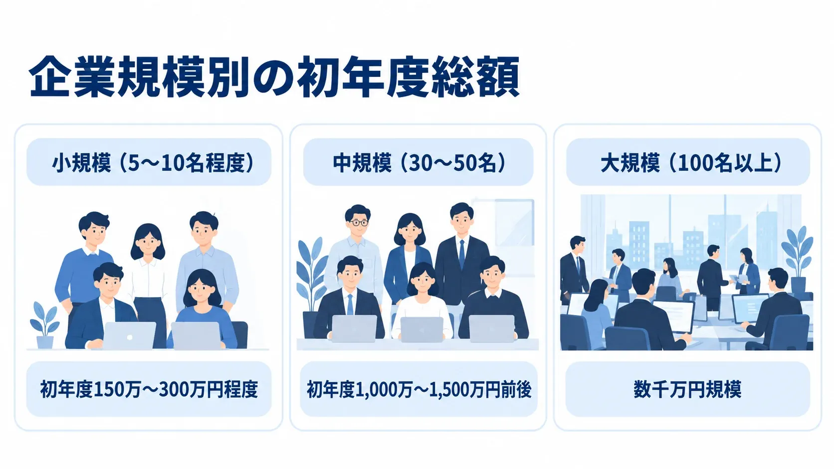 小規模・中規模・大規模の初年度総額を人数と費用目安で並べた図。