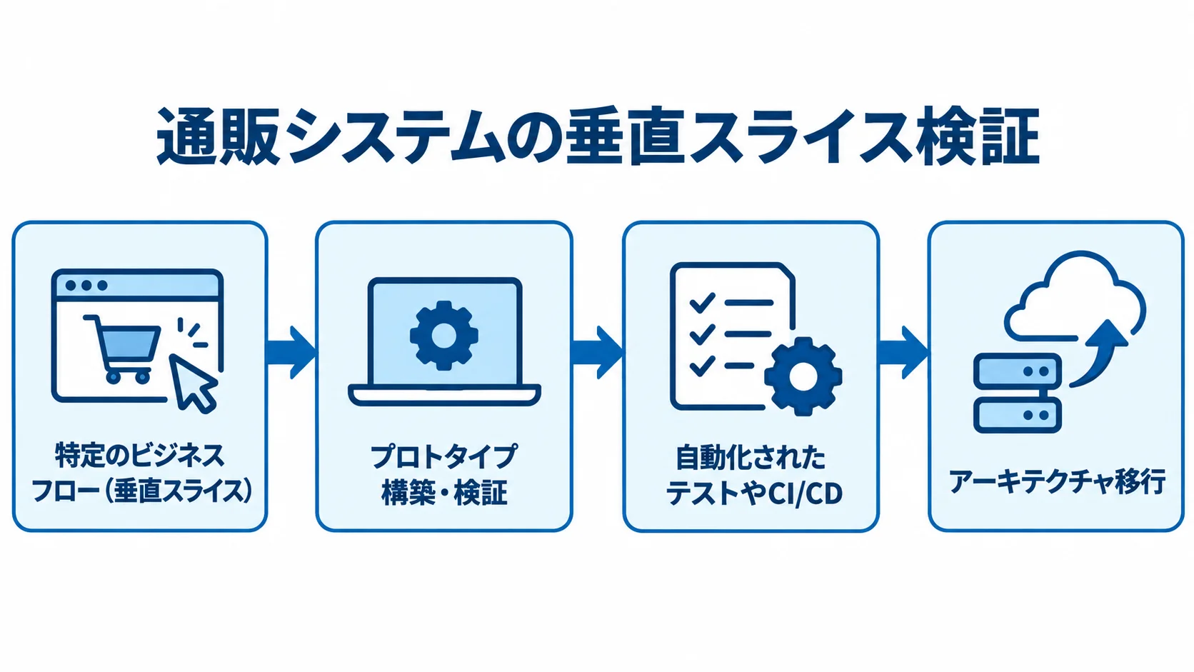 通販システムのPoCでたどる検証の流れ 通販システムの垂直スライス検証からアーキテクチャ移行までを示す流れ図。
