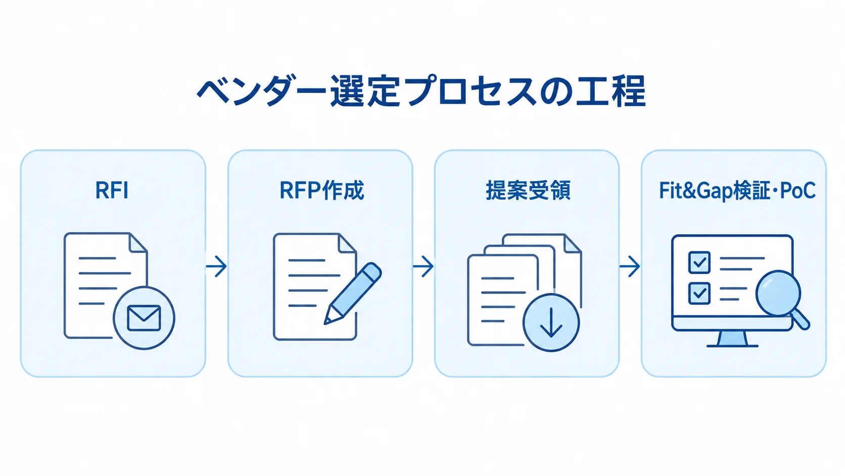WMSリプレイスにおけるベンダー選定の4工程 RFIからFit&Gap検証・PoCまでのベンダー選定プロセスを4枚のカードで示した図解。