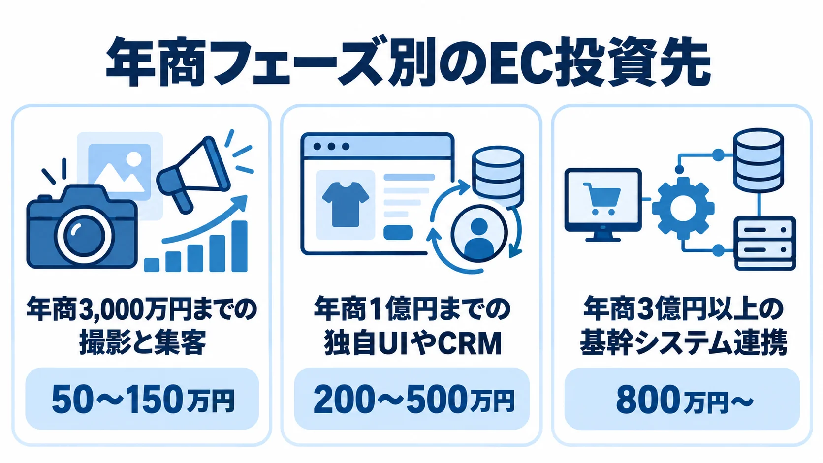 年商段階に応じたEC事業の投資先 年商3,000万円までの撮影・集客、年商1億円までの独自UI・CRM、年商3億円以上の基幹システム連携について、それぞれの投資額を示した図。