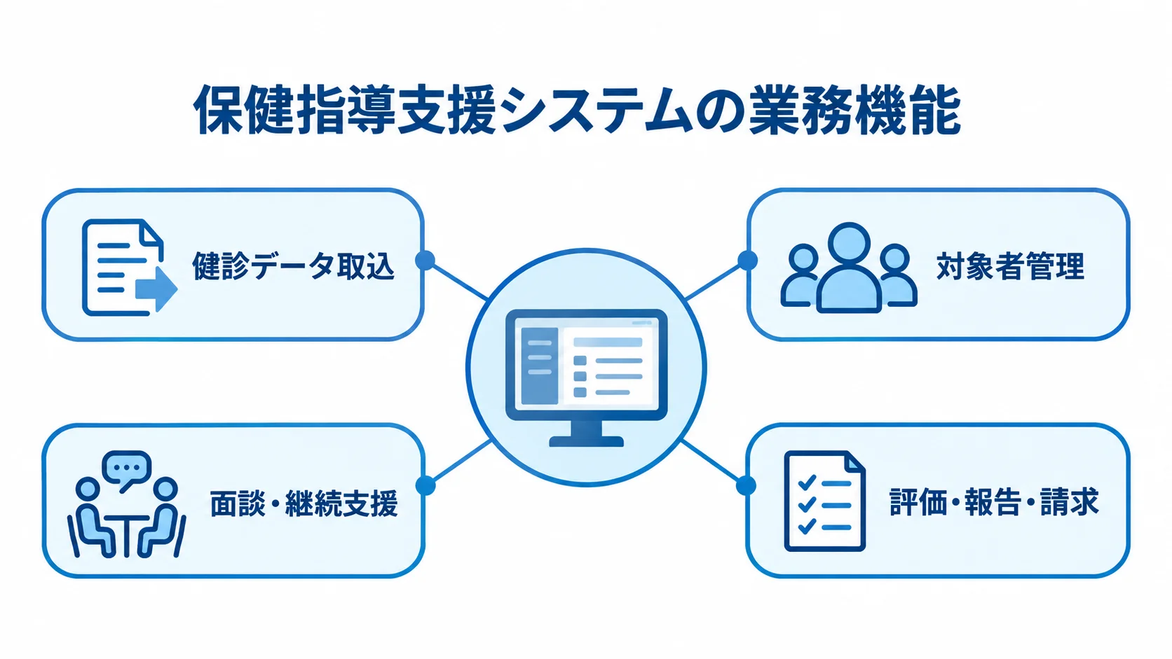保健指導支援システムを構成する4つの業務機能 保健指導支援システムを中央に置き、健診データ取込、対象者管理、面談・継続支援、評価・報告・請求の4機能を結んだ図。