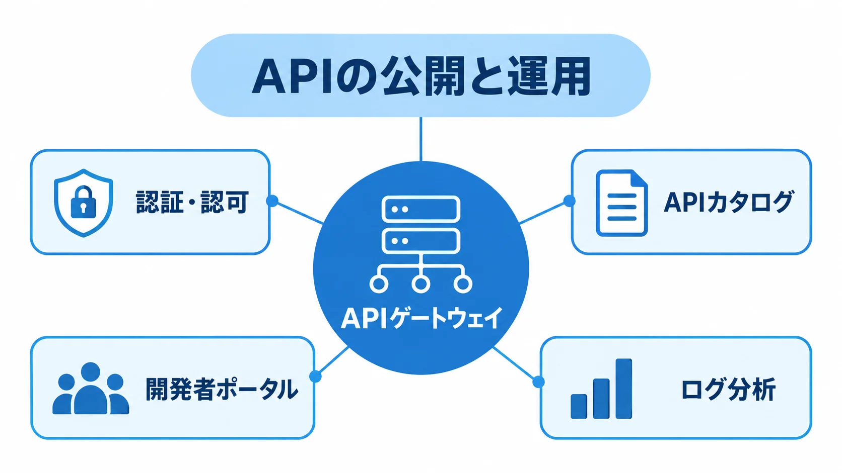 APIの公開と運用を支える機能 APIゲートウェイを中心に、認証・認可やAPIカタログなどが配置された図解