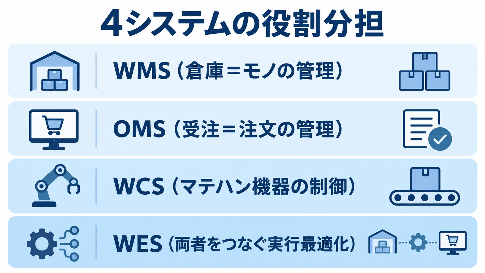 倉庫管理に関わる4システムの役割分担 WMS、OMS、WCS、WESの役割を4層に分けて示した図解。