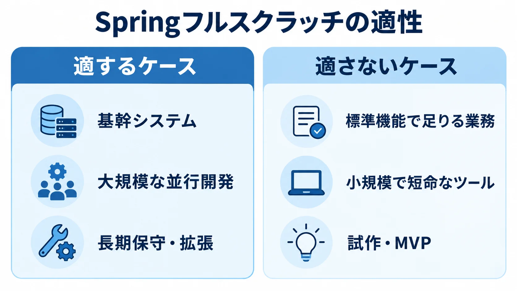 Springフルスクラッチの適性を規模・利用期間・業務要件で比較 Springフルスクラッチに適する基幹システム・大規模開発・長期保守と、適さない標準業務・小規模ツール・試作を左右で比べた図。