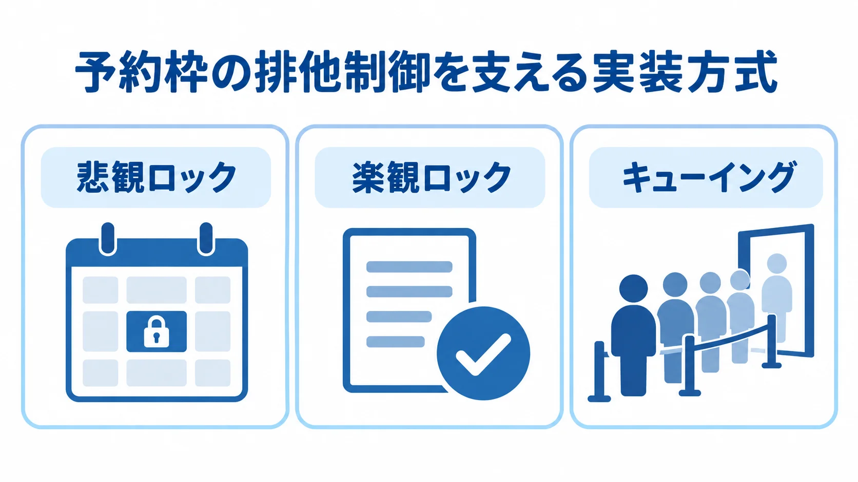予約処理における排他制御の3方式 予約枠の排他制御に使う悲観ロック、楽観ロック、キューイングを並べた図