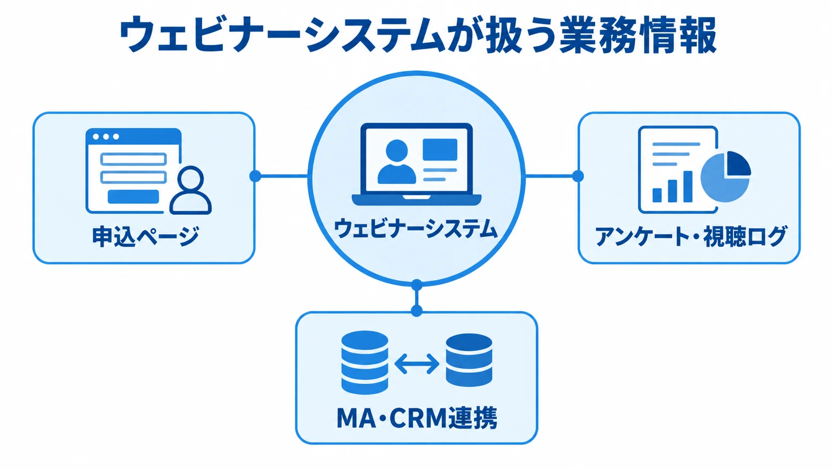 ウェビナーシステムと開催前後の業務情報の関係 ウェビナーシステムを中心に、申込ページ、アンケート・視聴ログ、MA・CRM連携を結んだ図