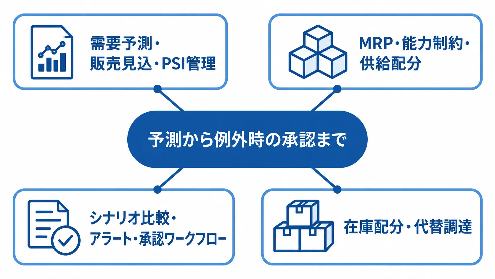 予測から例外時の承認までを中央に置き、需要予測、供給配分、シナリオ比較、例外対応を周囲に示した図です。
