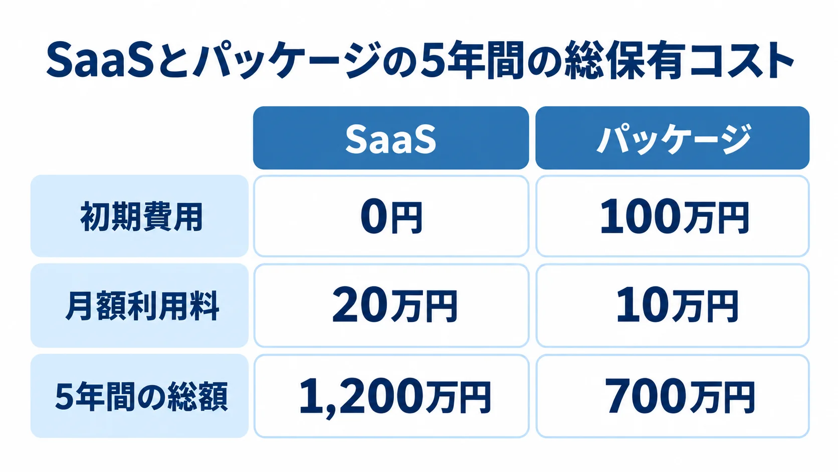 SaaSとパッケージの5年間の総額比較 SaaSとパッケージの初期費用、月額利用料、5年間の総額を左右に並べて比較した図。