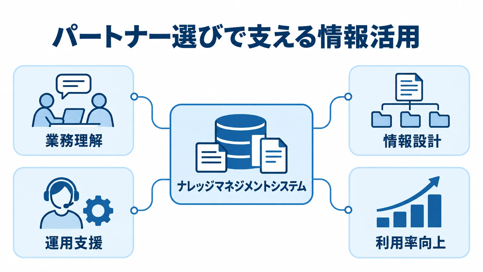 パートナー選びで重視するシステム設計と運用 ナレッジマネジメントシステムの周囲に業務理解、情報設計、運用支援、利用率向上を配置した図
