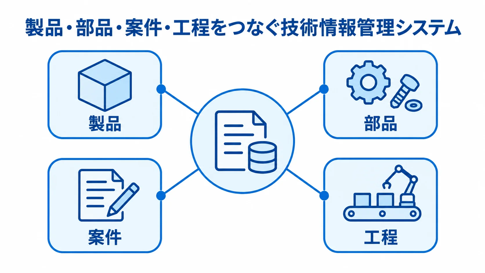 技術情報管理システムを中心に、製品、部品、案件、工程をつないだ図解。