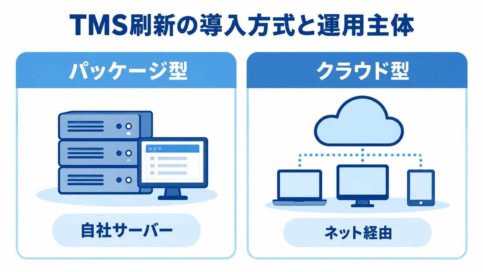 TMS刷新におけるパッケージ型とクラウド型の導入方式 パッケージ型の自社サーバー導入と、クラウド型のネット経由利用を左右で比べた図。