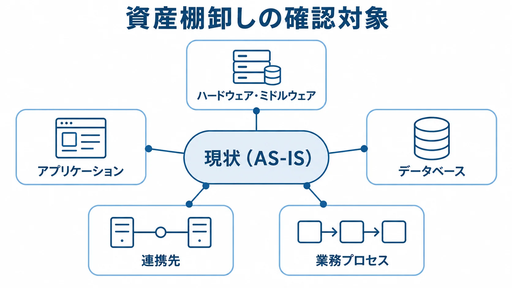 資産棚卸しで確認する現状(AS-IS)の対象 現状(AS-IS)を中央に置き、資産棚卸しで確認する5つの対象を周囲に示した図解。