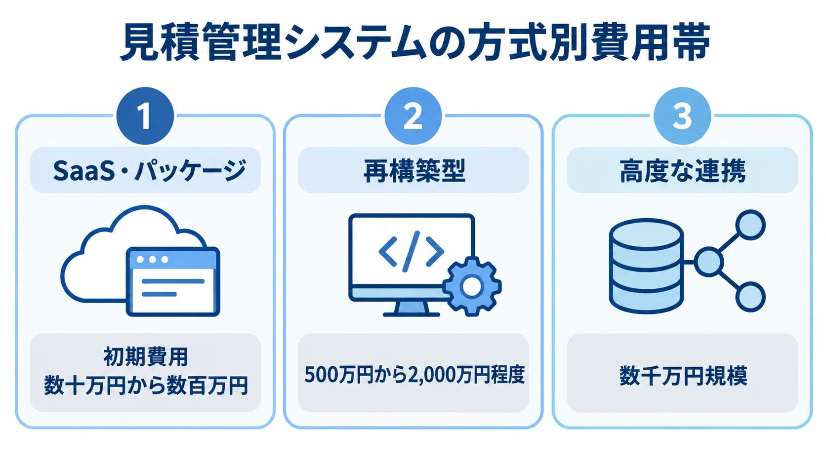SaaS・パッケージ、再構築型、高度な連携の費用帯を3枚のカードで示した図解。