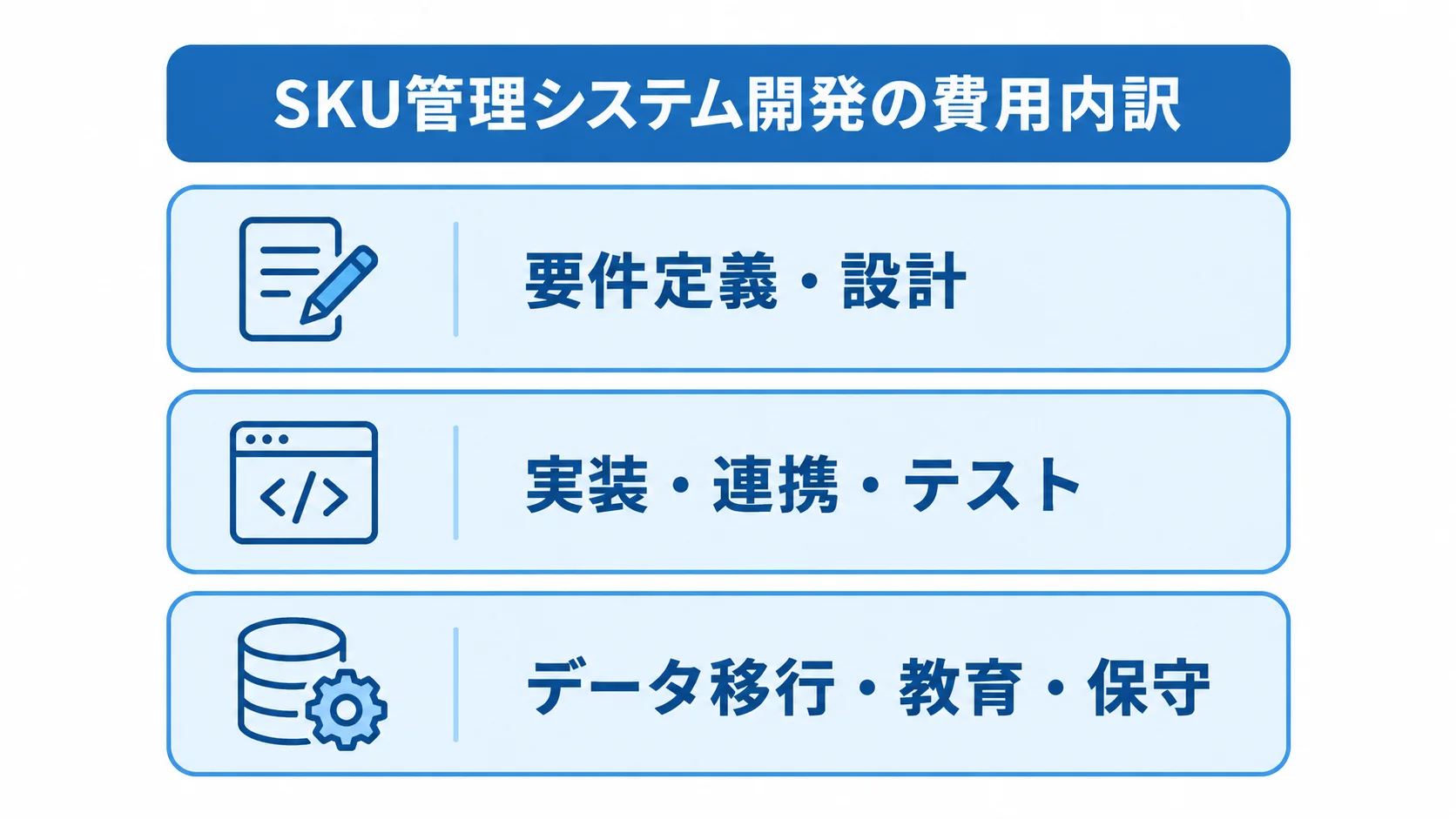 SKU管理システム開発の費用を、要件定義・設計、実装・連携・テスト、データ移行・教育・保守の3層に分けた図