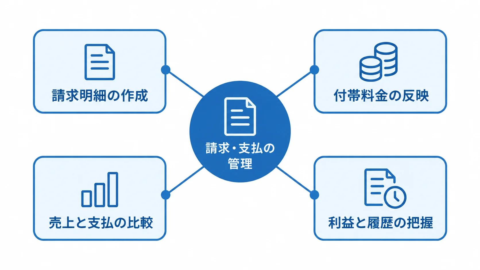 請求・支払の管理を中心に、請求明細、付帯料金、売上と支払の比較、利益と履歴の把握を結んだ図。