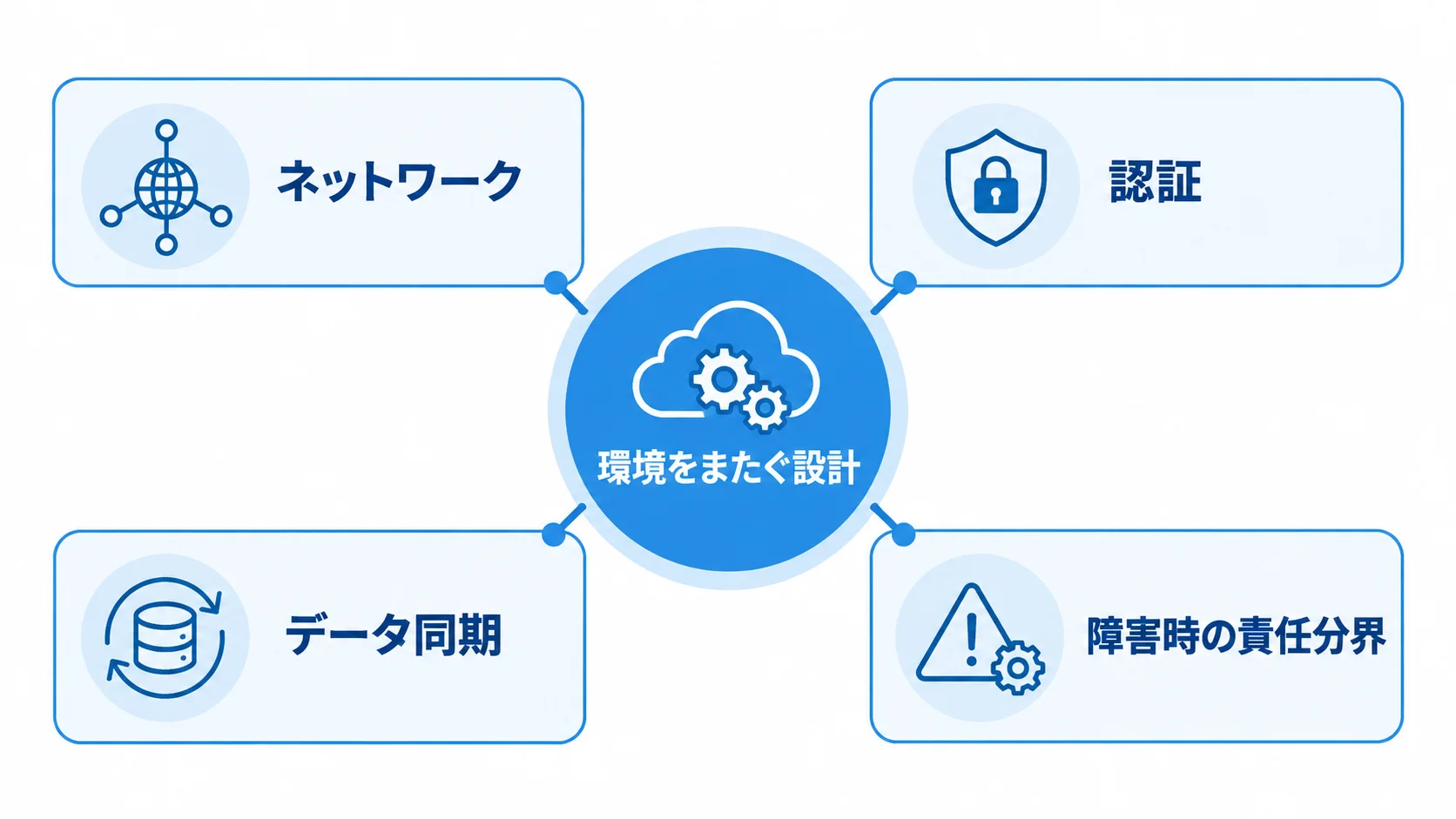 環境をまたぐ設計を支える4つの要素 環境をまたぐ設計を中心に、ネットワーク、認証、データ同期、障害時の責任分界を配置した図