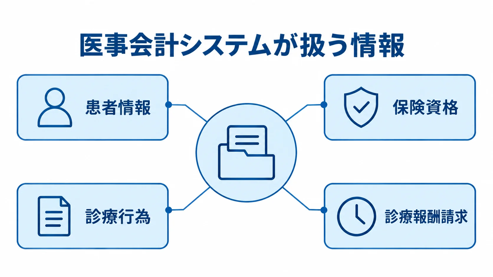 医事会計システムが扱う情報の関係図 医事会計システムの周囲に、患者情報、保険資格、診療行為、診療報酬請求を配置した図。