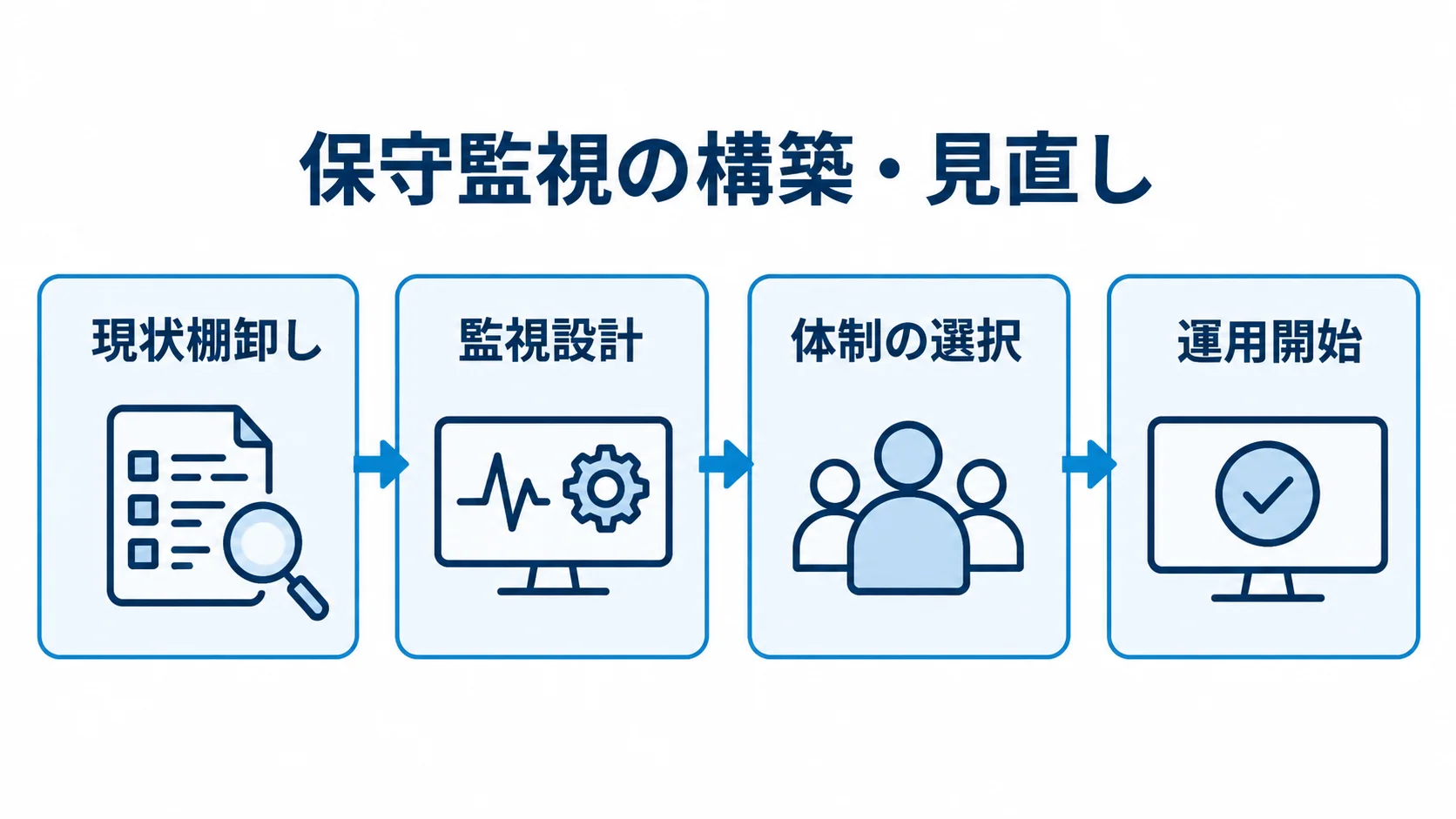 現状棚卸しから監視設計、体制の選択を経て運用開始へ進む図