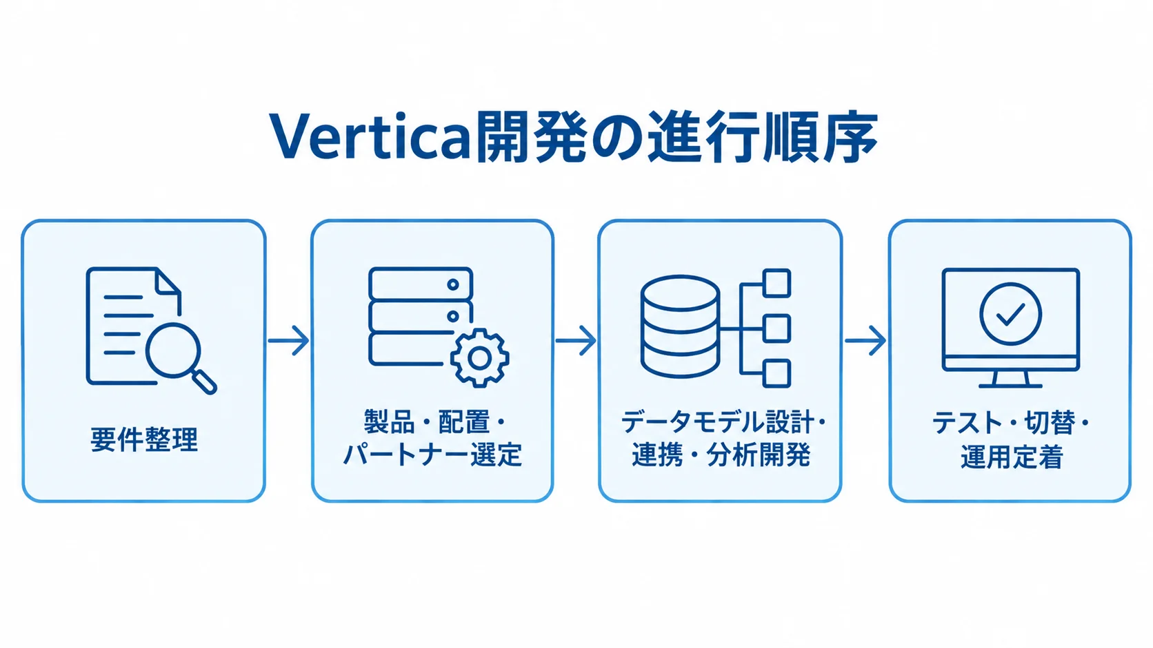 Vertica開発を要件整理から運用定着まで4段階で示した流れ図。