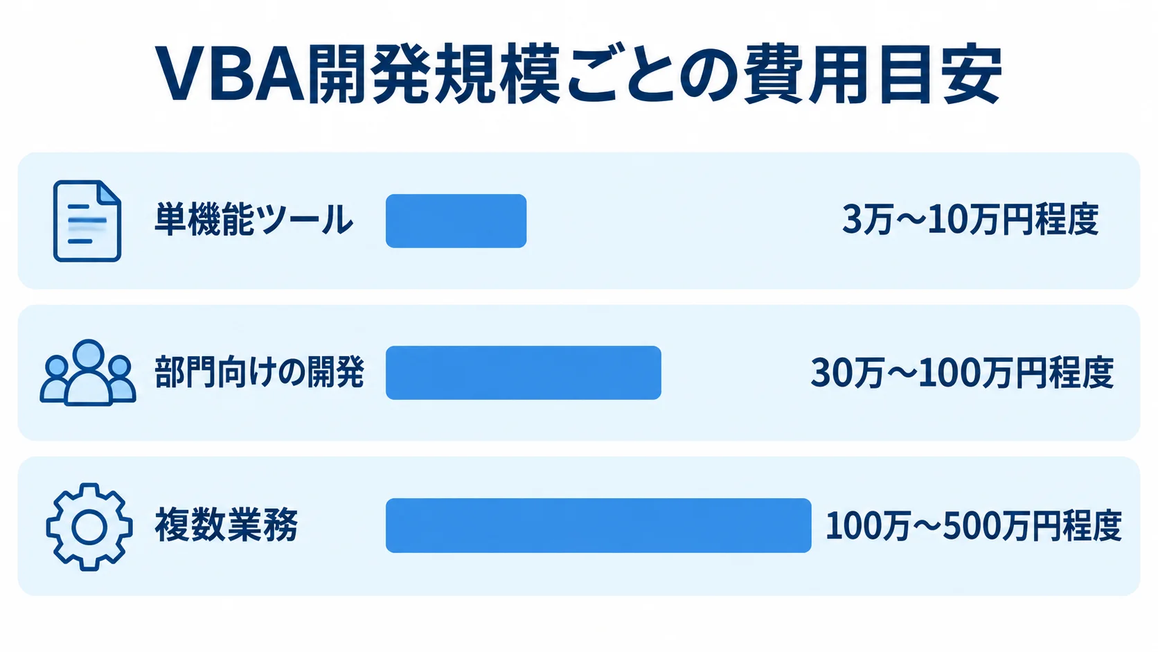 単機能ツール、部門向けの開発、複数業務の費用目安を横棒で並べた図。