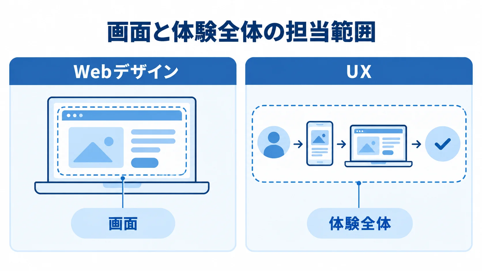 WebデザインとUXの役割範囲を示す比較図 画面を扱うWebデザインと体験全体を扱うUXの比較図。