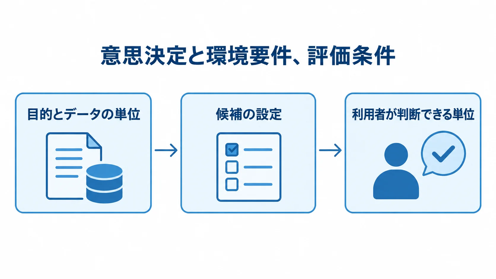 意思決定と環境要件、評価条件をそろえる流れの図 目的とデータの単位、候補の設定、利用者が判断できる単位を順につなぐ流れの図。