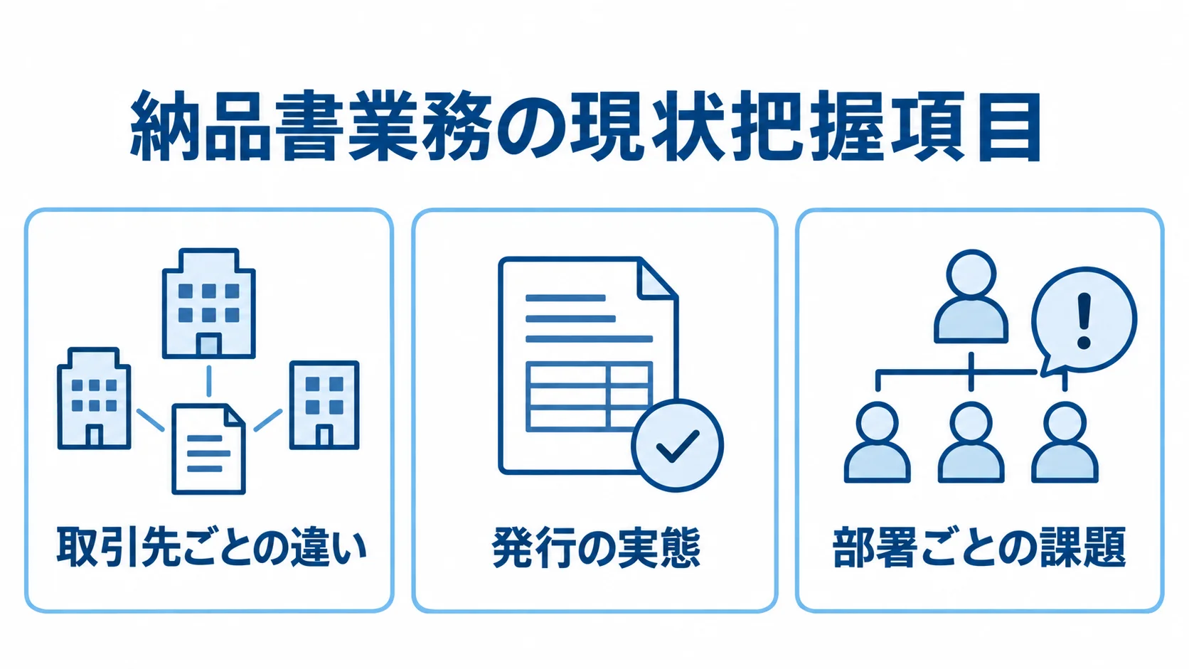 納品書業務で棚卸しする現状把握項目 取引先ごとの違い、発行の実態、部署ごとの課題を並べた現状把握の図解。
