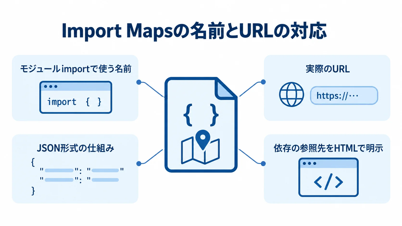 Import Mapsを中心に、モジュールimportの名前と実際のURL、JSON形式、HTMLで明示する依存先を結んだ図。