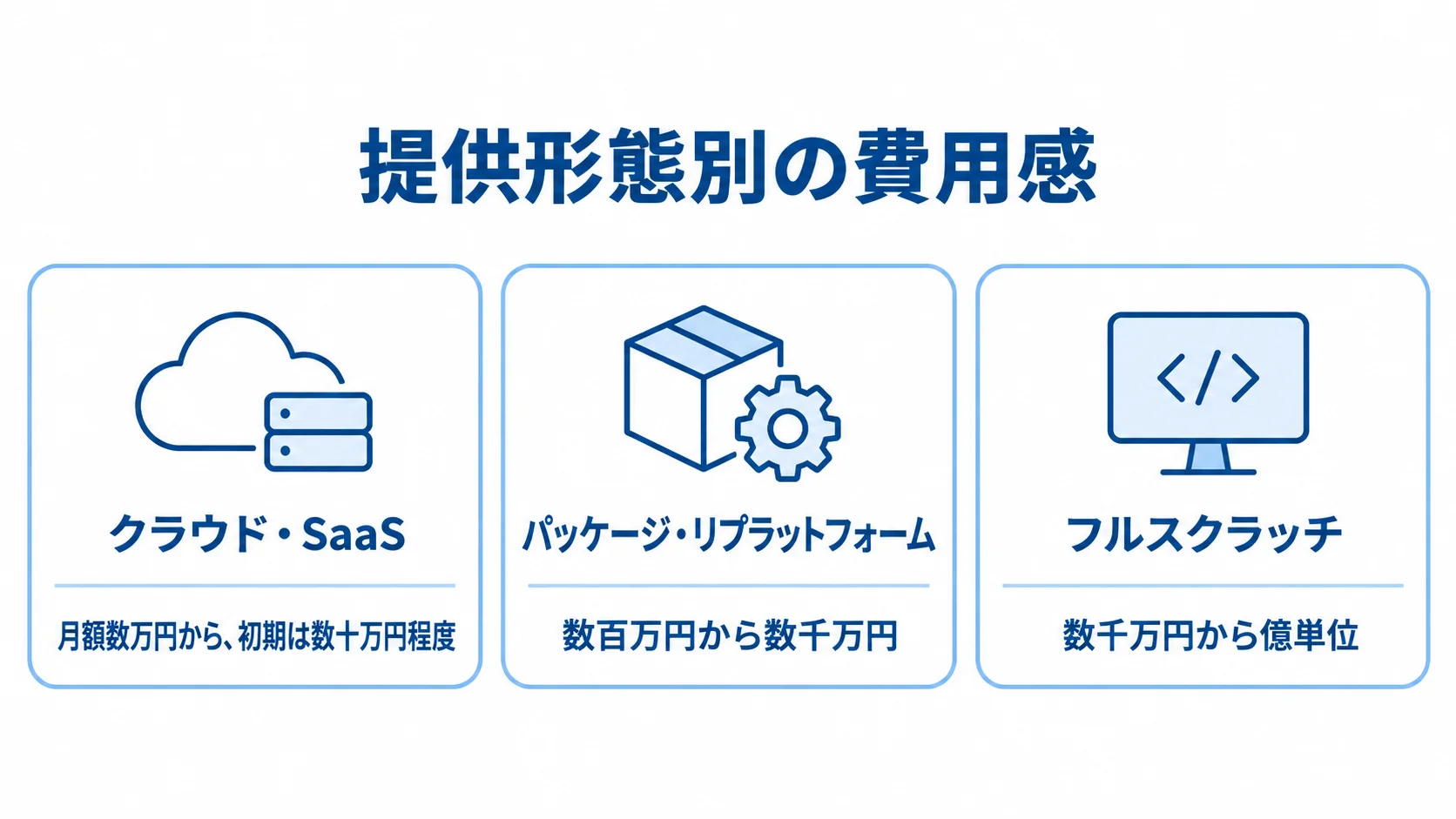 TMSの提供形態別に見る費用感 TMSのクラウド・SaaS、パッケージ・リプラットフォーム、フルスクラッチを費用感とともに並べた図。