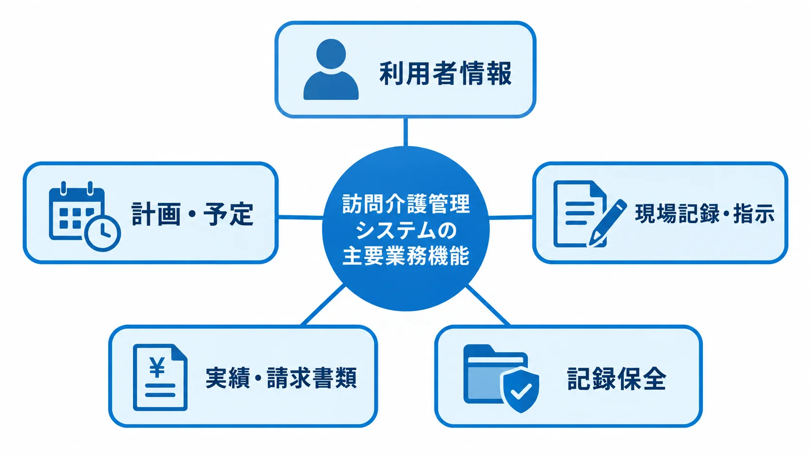 訪問介護管理システムがつなぐ5つの主要業務機能 訪問介護管理システムを中心に、利用者情報、計画・予定、現場記録・指示、実績・請求書類、記録保全を結ぶ図。