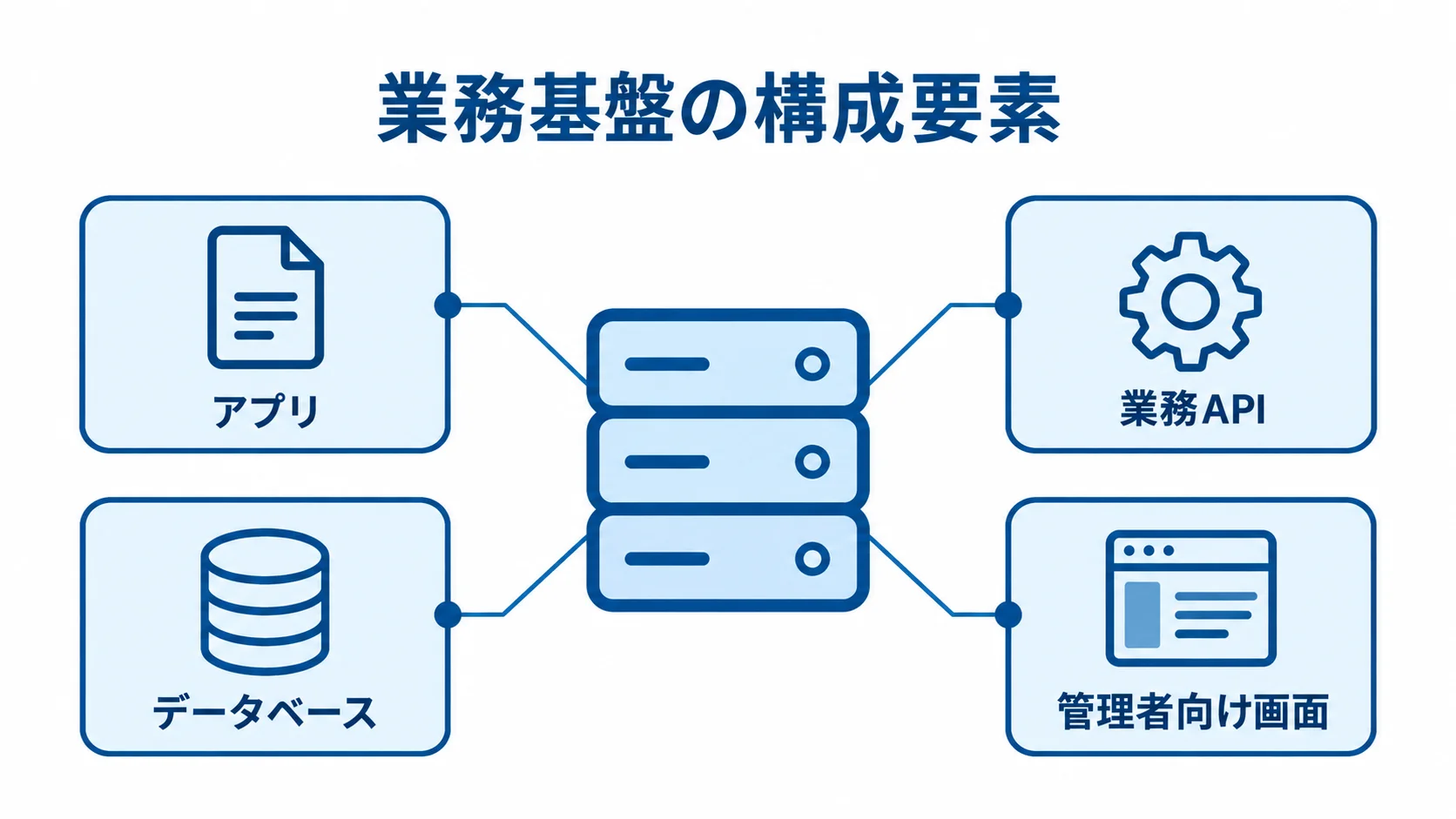 Xamarinのシステムを構成する業務基盤 業務基盤を中心に、アプリ、業務API、データベース、管理者向け画面を示した図解